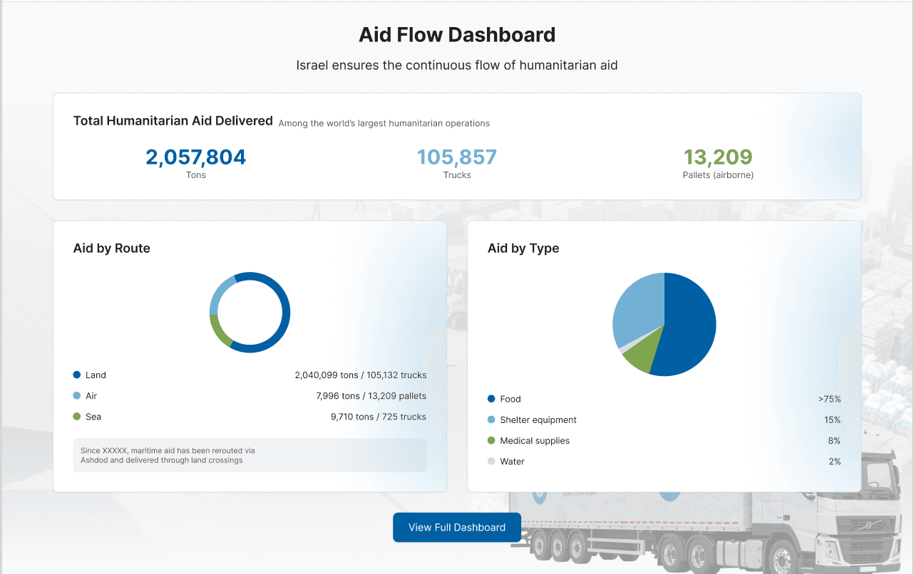 COGAT Aid Portal
