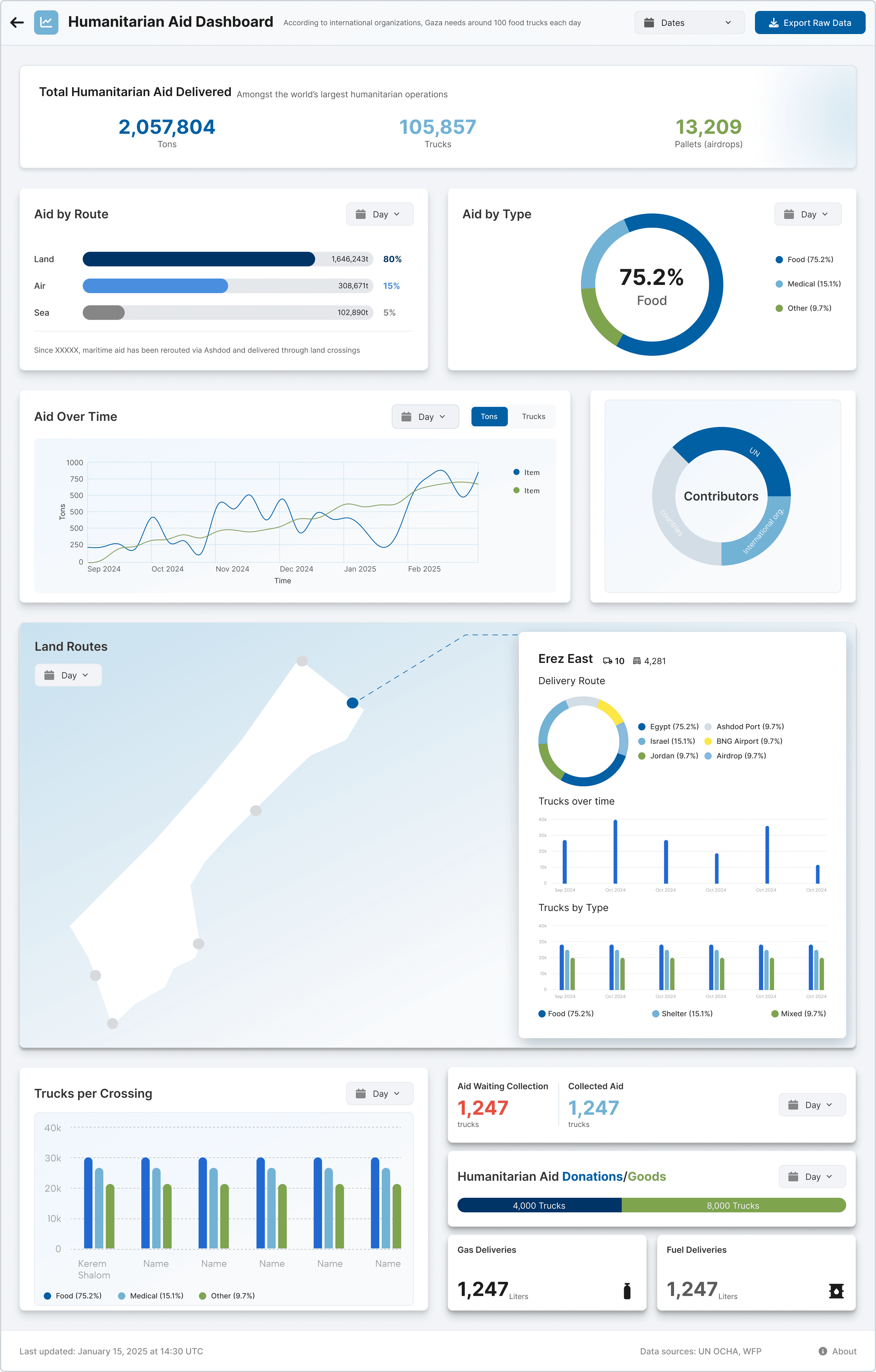 Redesigned analytics dashboard - KPIs, route breakdown, aid over time, geospatial map