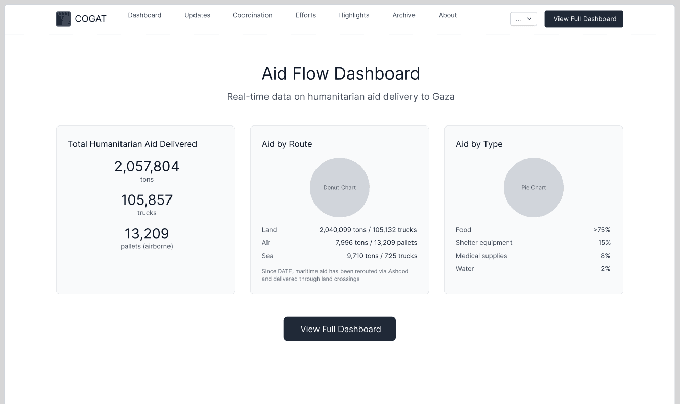 Data-first wireframe concept - KPIs above the fold, no narrative framing